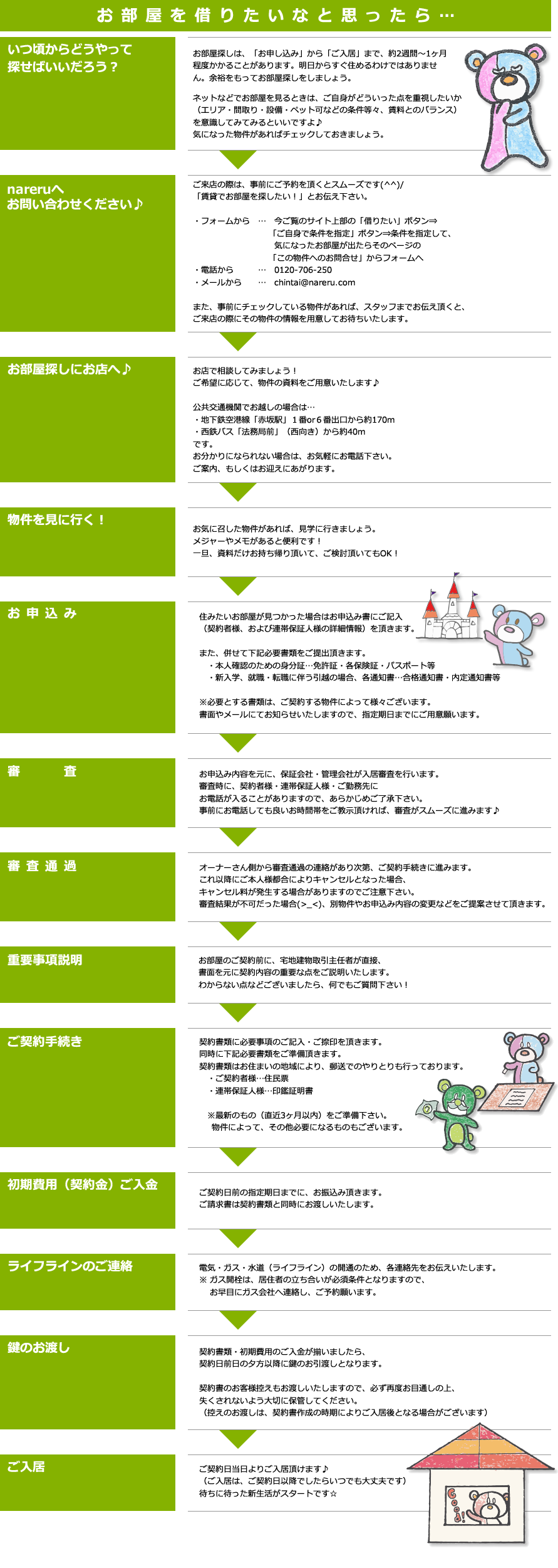 お部屋を借りたいなと思ったら・・・