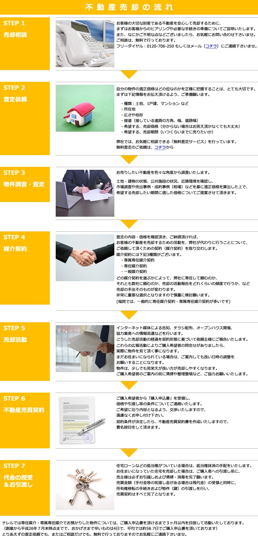 不動産売却の流れ